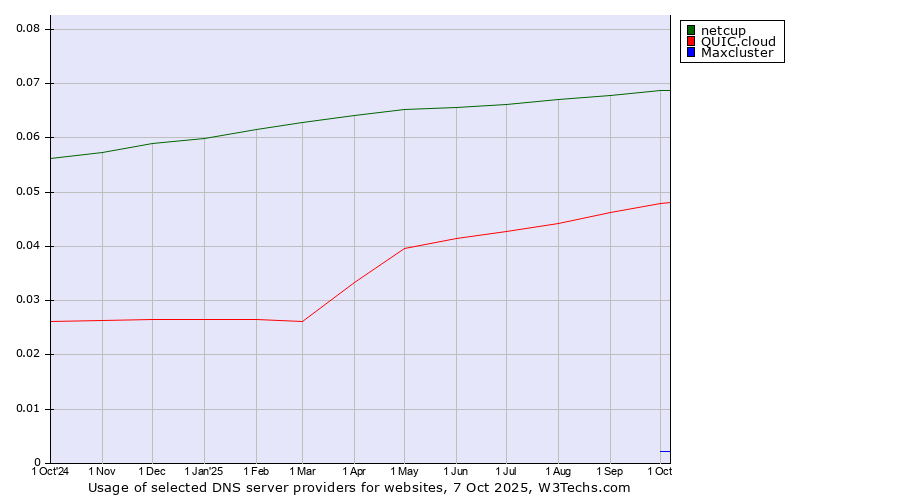 Historical trends in the usage of netcup vs. QUIC.cloud vs. Maxcluster