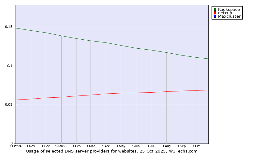 Historical trends in the usage of Rackspace vs. netcup vs. Maxcluster