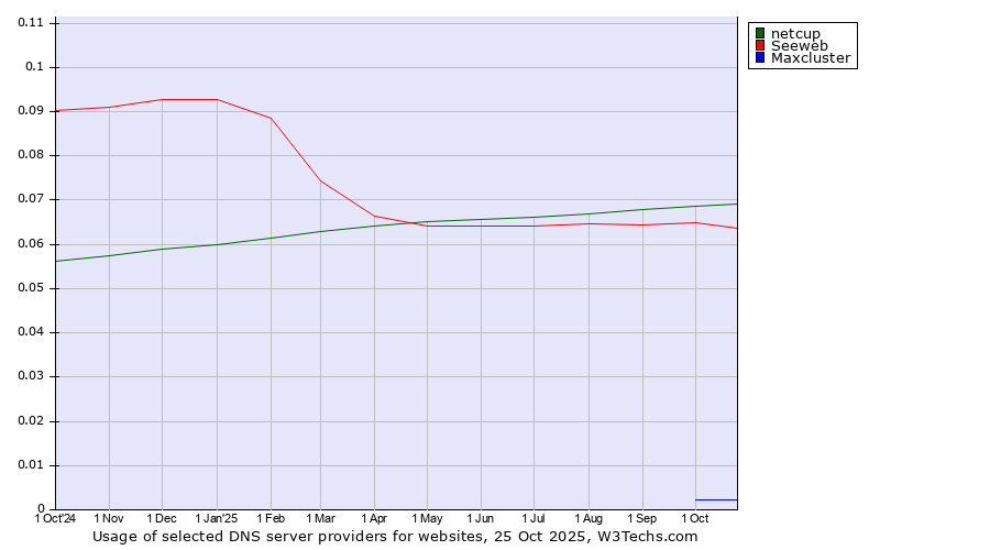 Historical trends in the usage of netcup vs. Seeweb vs. Maxcluster