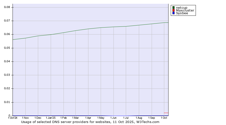 Historical trends in the usage of netcup vs. Maxcluster vs. Sysbee