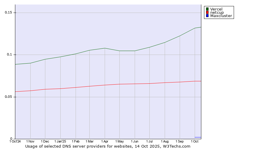Historical trends in the usage of Vercel vs. netcup vs. Maxcluster