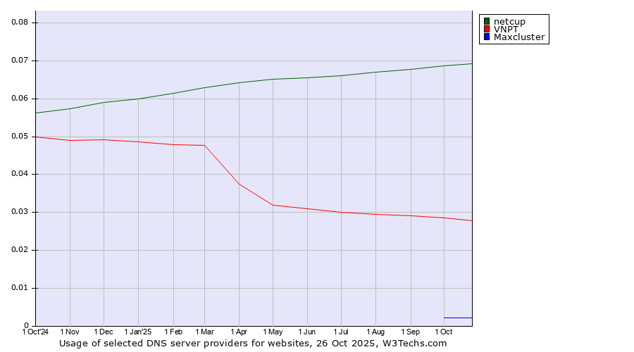 Historical trends in the usage of netcup vs. VNPT vs. Maxcluster