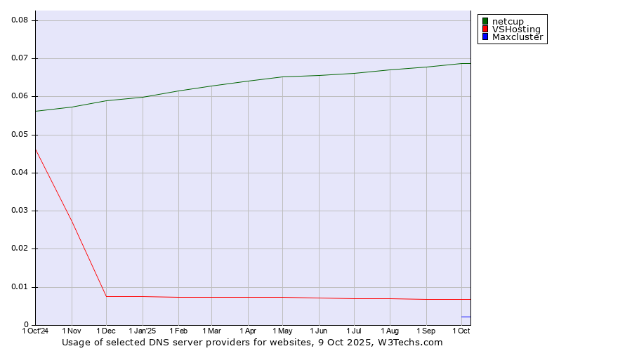 Historical trends in the usage of netcup vs. VSHosting vs. Maxcluster