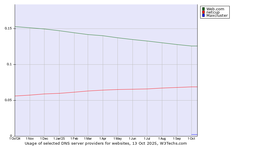 Historical trends in the usage of Web.com vs. netcup vs. Maxcluster