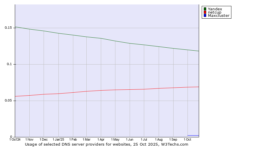 Historical trends in the usage of Yandex vs. netcup vs. Maxcluster
