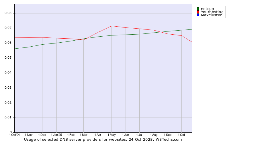 Historical trends in the usage of netcup vs. Yourhosting vs. Maxcluster