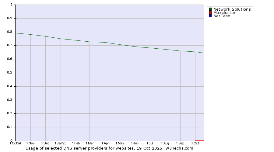 Historical trends in the usage of Network Solutions vs. Maxcluster vs. NetEase