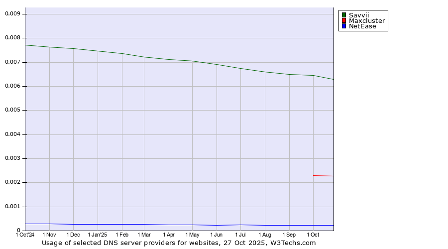 Historical trends in the usage of Savvii vs. Maxcluster vs. NetEase