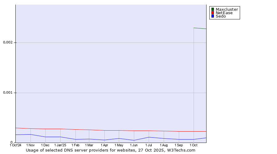 Historical trends in the usage of Maxcluster vs. NetEase vs. Sedo