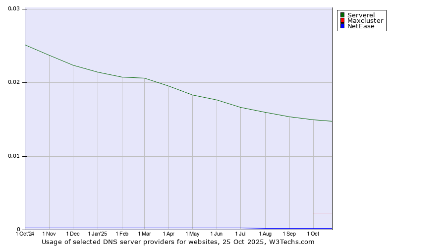 Historical trends in the usage of Serverel vs. Maxcluster vs. NetEase