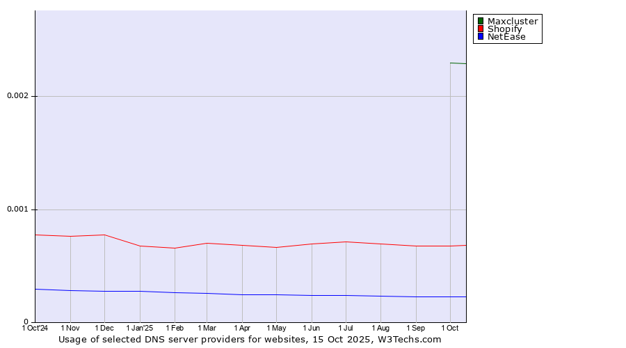 Historical trends in the usage of Maxcluster vs. Shopify vs. NetEase