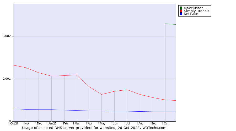 Historical trends in the usage of Maxcluster vs. Simply Transit vs. NetEase