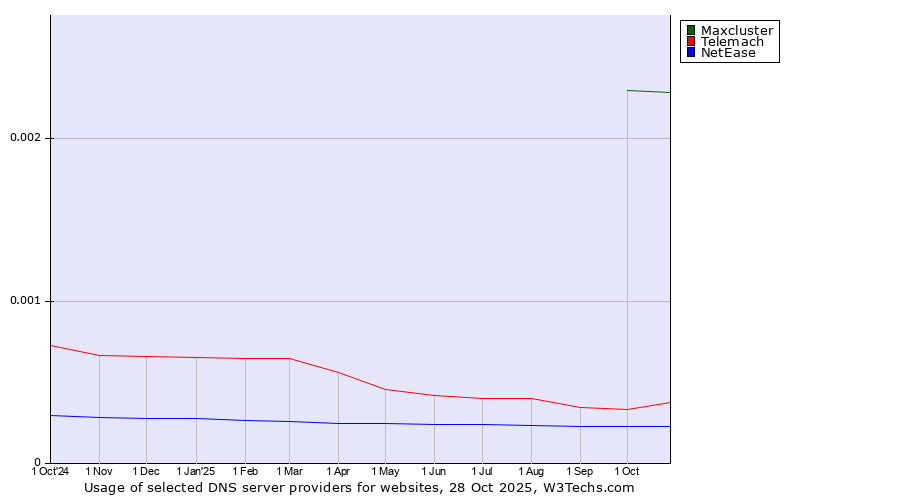 Historical trends in the usage of Maxcluster vs. Telemach vs. NetEase