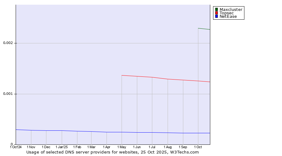 Historical trends in the usage of Maxcluster vs. Topsec vs. NetEase