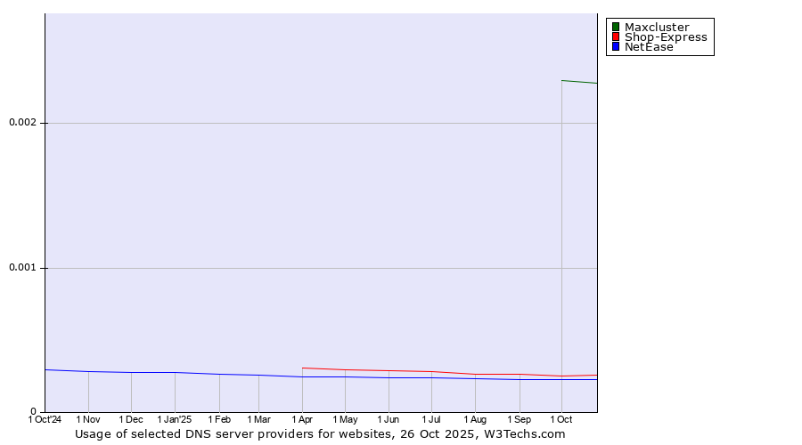 Historical trends in the usage of Maxcluster vs. Shop-Express vs. NetEase