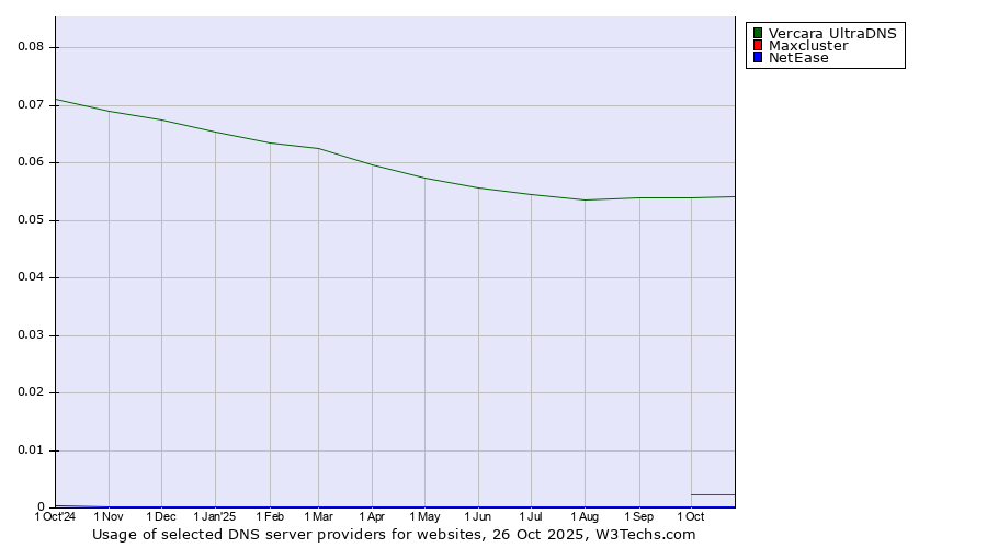 Historical trends in the usage of Vercara UltraDNS vs. Maxcluster vs. NetEase