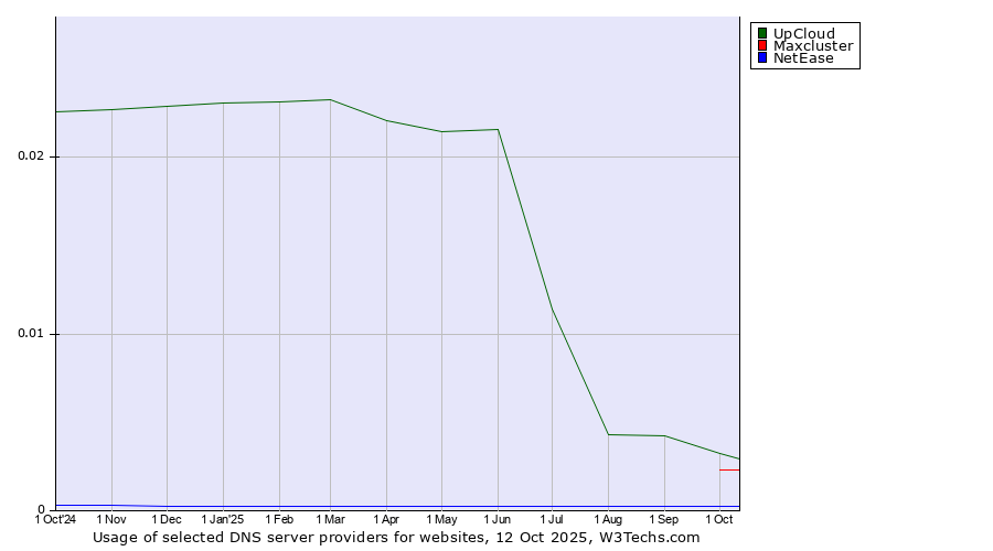 Historical trends in the usage of UpCloud vs. Maxcluster vs. NetEase