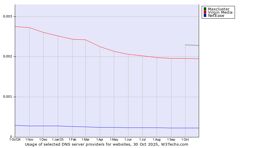 Historical trends in the usage of Maxcluster vs. Virgin Media vs. NetEase