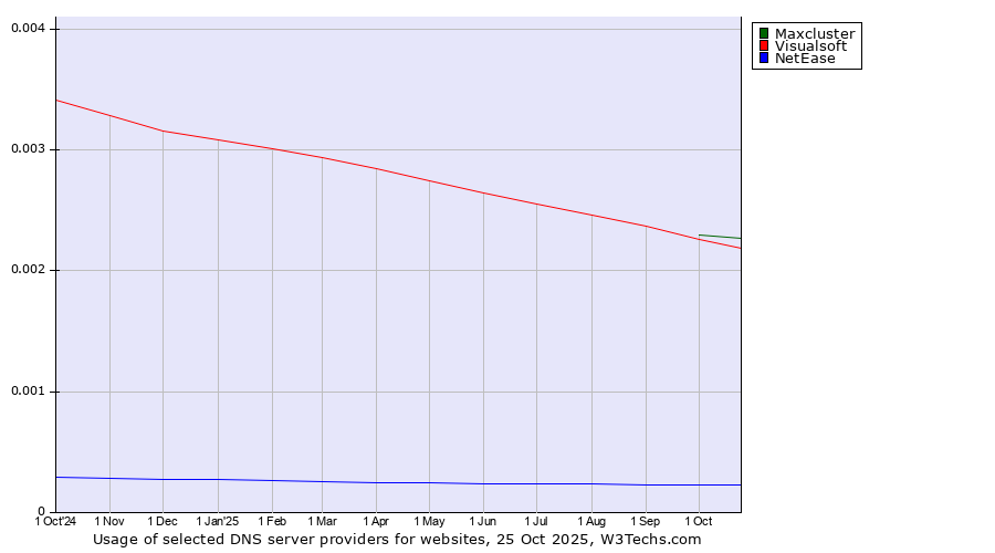 Historical trends in the usage of Maxcluster vs. Visualsoft vs. NetEase