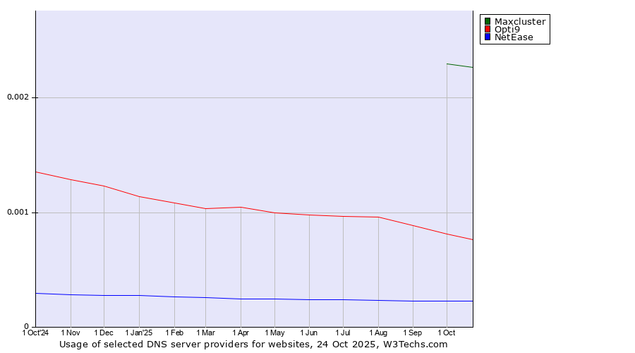Historical trends in the usage of Maxcluster vs. Opti9 vs. NetEase