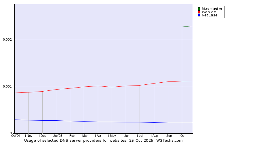 Historical trends in the usage of Maxcluster vs. Web.de vs. NetEase