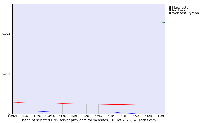 Historical trends in the usage of Maxcluster vs. NetEase vs. Webhost Python