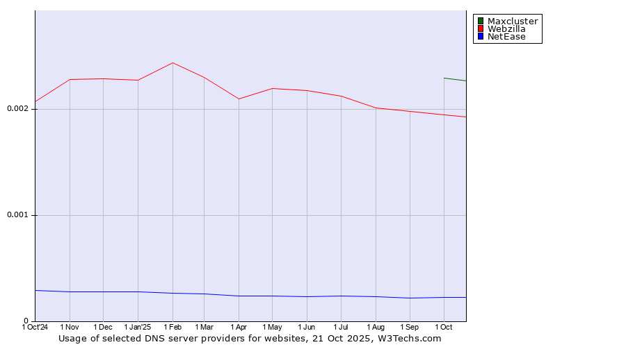 Historical trends in the usage of Maxcluster vs. Webzilla vs. NetEase
