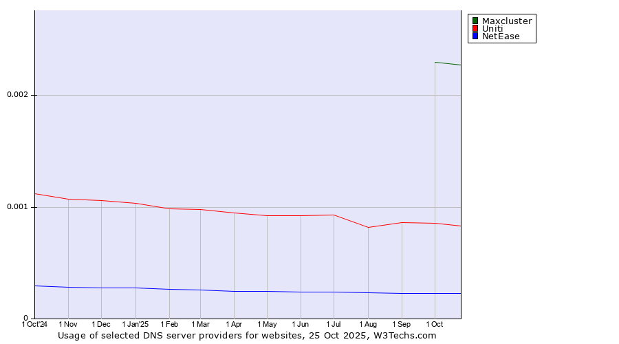 Historical trends in the usage of Maxcluster vs. Uniti vs. NetEase