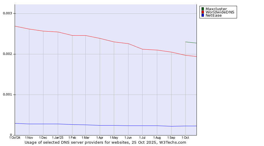 Historical trends in the usage of Maxcluster vs. WorldwideDNS vs. NetEase