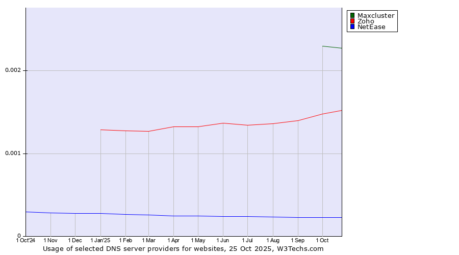Historical trends in the usage of Maxcluster vs. Zoho vs. NetEase