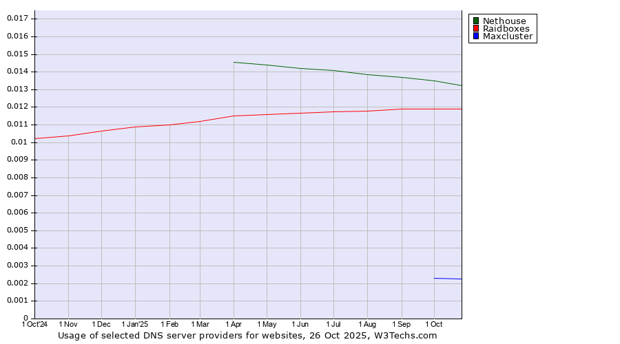 Historical trends in the usage of Nethouse vs. Raidboxes vs. Maxcluster