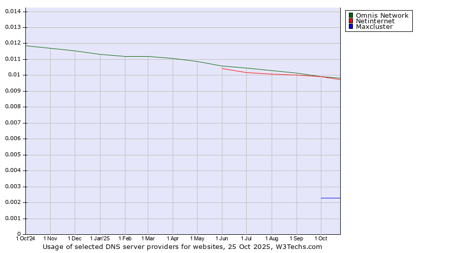 Historical trends in the usage of Omnis Network vs. Netinternet vs. Maxcluster