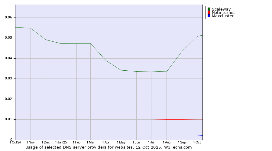 Historical trends in the usage of Scaleway vs. Netinternet vs. Maxcluster