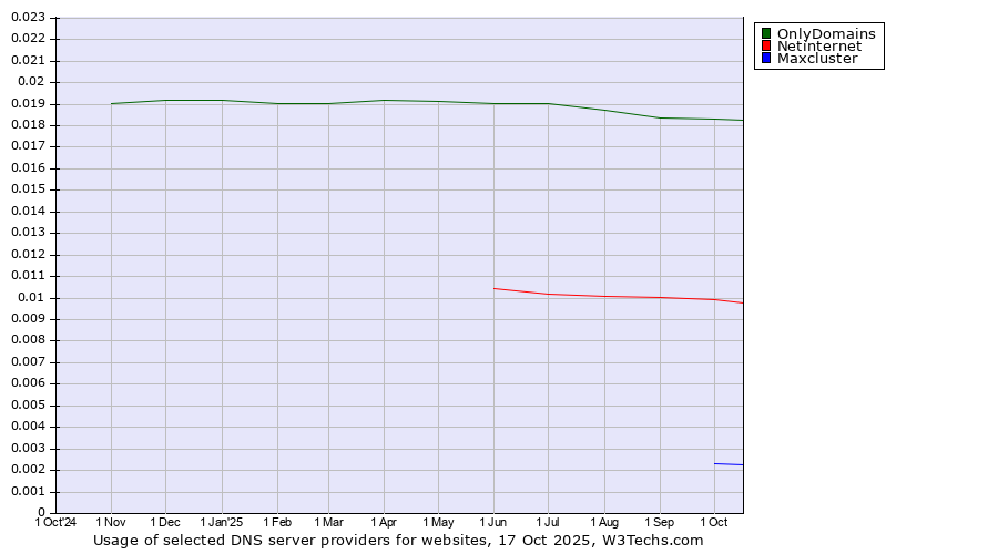 Historical trends in the usage of OnlyDomains vs. Netinternet vs. Maxcluster