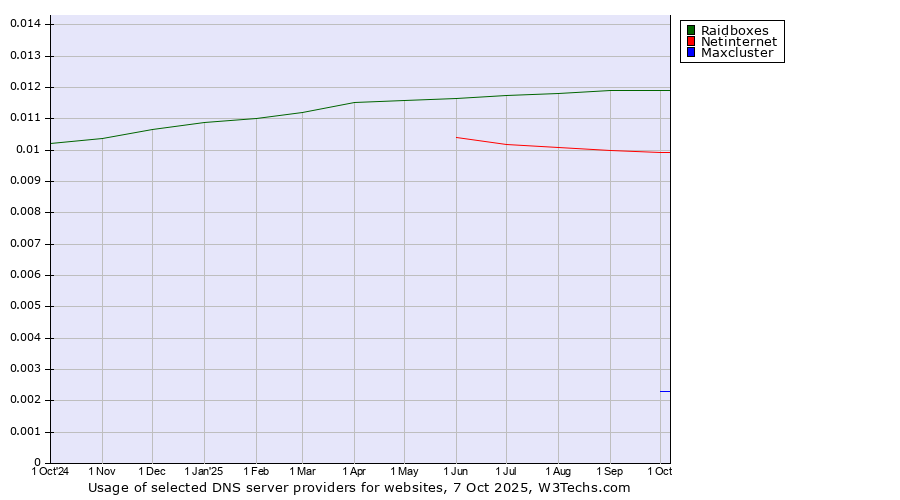 Historical trends in the usage of Raidboxes vs. Netinternet vs. Maxcluster