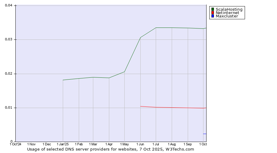 Historical trends in the usage of ScalaHosting vs. Netinternet vs. Maxcluster
