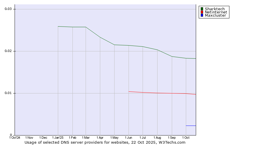 Historical trends in the usage of Sharktech vs. Netinternet vs. Maxcluster