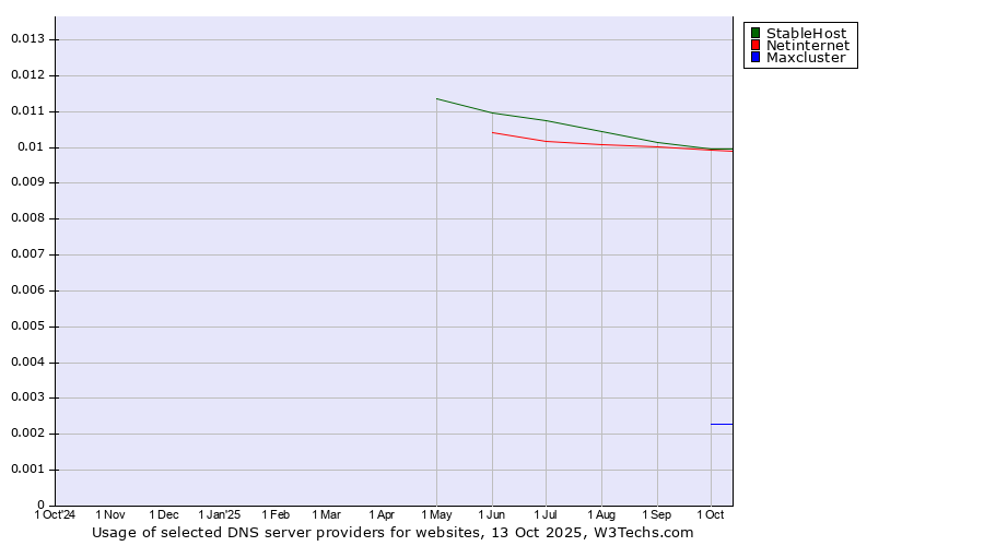 Historical trends in the usage of StableHost vs. Netinternet vs. Maxcluster