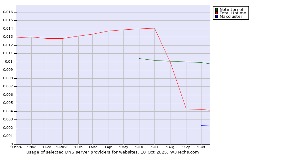 Historical trends in the usage of Netinternet vs. Total Uptime vs. Maxcluster