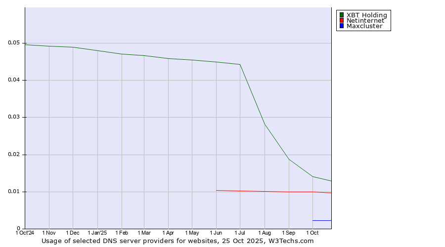 Historical trends in the usage of XBT Holding vs. Netinternet vs. Maxcluster