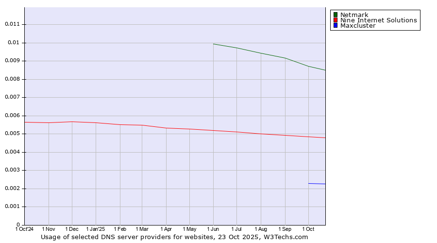 Historical trends in the usage of Netmark vs. Nine Internet Solutions vs. Maxcluster