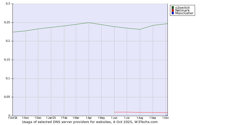 Historical trends in the usage of o2switch vs. Netmark vs. Maxcluster