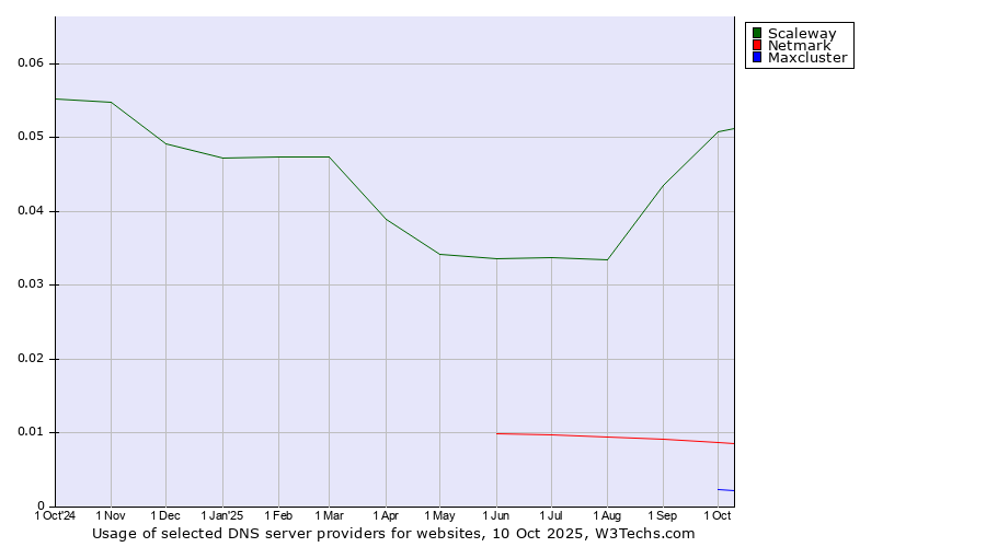 Historical trends in the usage of Scaleway vs. Netmark vs. Maxcluster