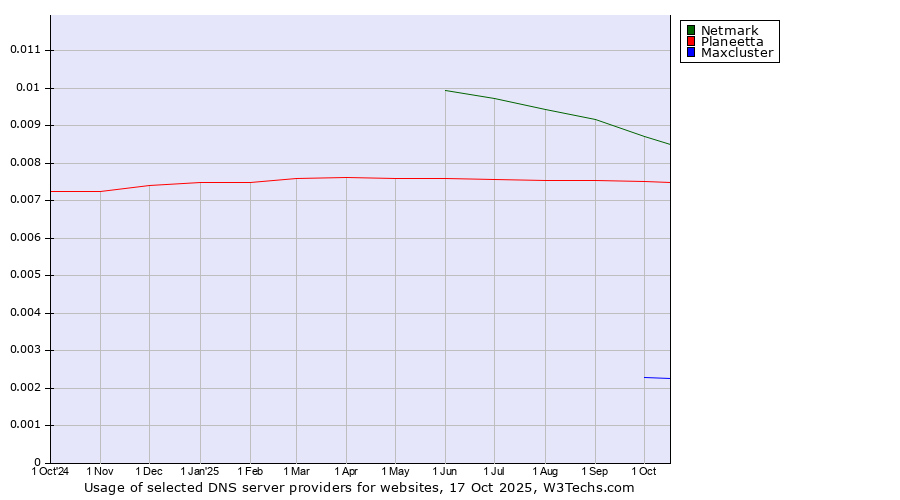 Historical trends in the usage of Netmark vs. Planeetta vs. Maxcluster