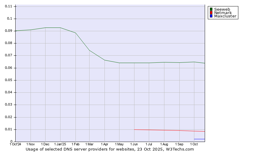 Historical trends in the usage of Seeweb vs. Netmark vs. Maxcluster