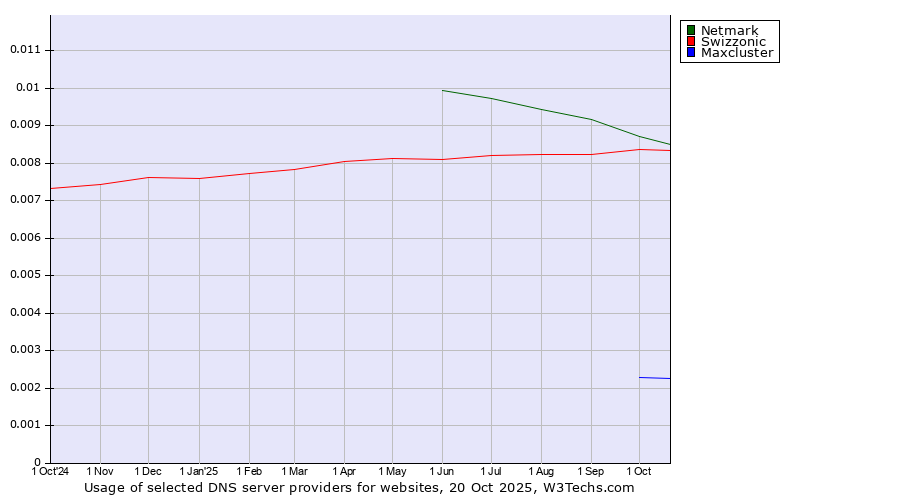 Historical trends in the usage of Netmark vs. Swizzonic vs. Maxcluster