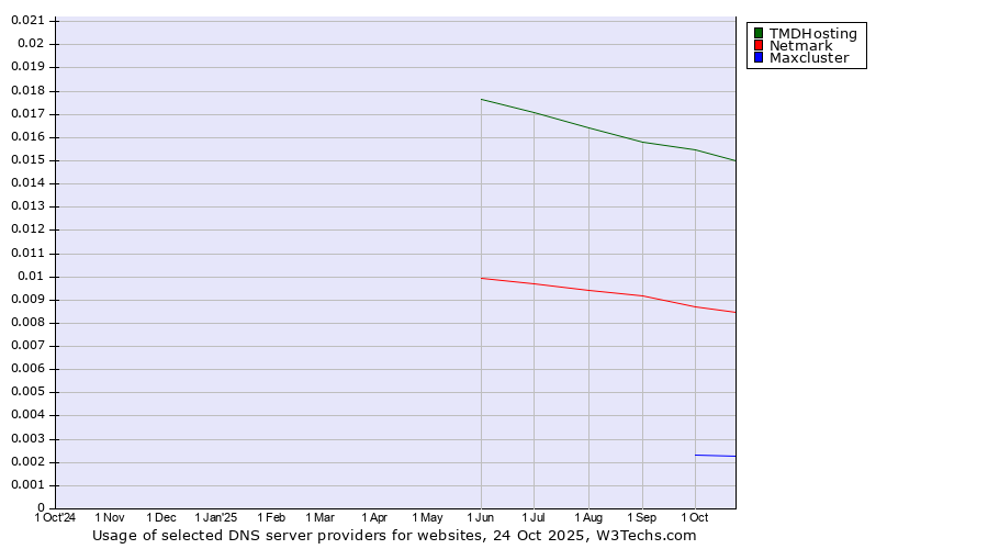 Historical trends in the usage of TMDHosting vs. Netmark vs. Maxcluster