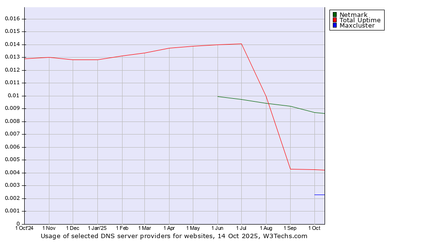 Historical trends in the usage of Netmark vs. Total Uptime vs. Maxcluster