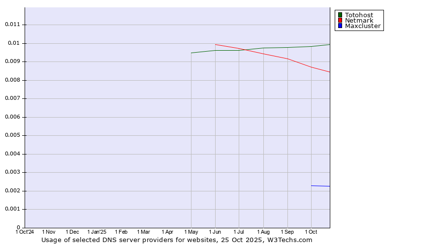 Historical trends in the usage of Totohost vs. Netmark vs. Maxcluster