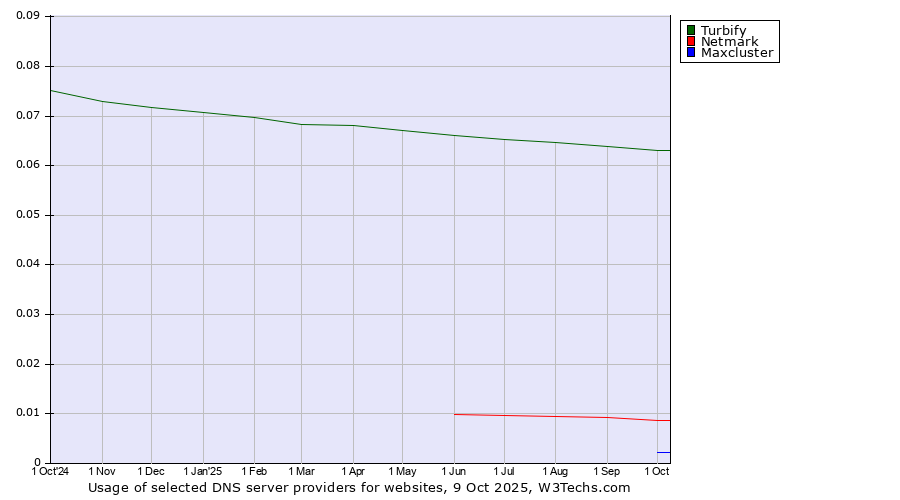 Historical trends in the usage of Turbify vs. Netmark vs. Maxcluster